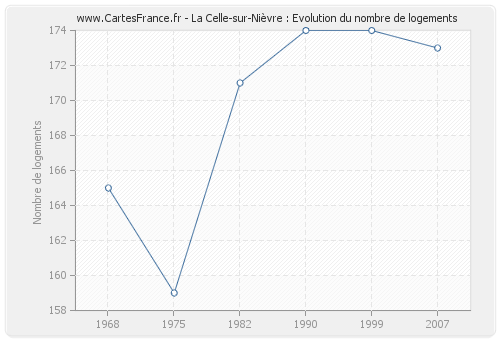 La Celle-sur-Nièvre : Evolution du nombre de logements